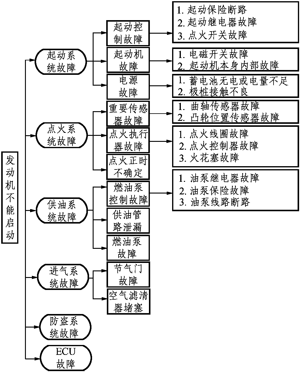 三、汽車(chē)故障診斷方法